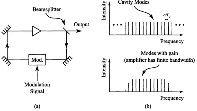 Figure  2-11:  (a) Schematic  of a ring laser.  (b) The top plot shows the cavity  frequency modes  and the  bottom  plot  shows  the  cavity  modes  with  net  gain.