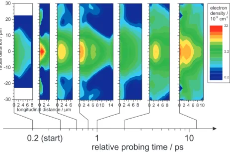 Figure 4. Temporal evolution of the electron density at the rear surface of the target