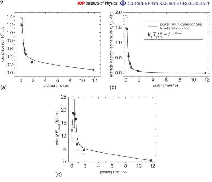 Figure 5. Properties of the electron sheath as a function of time. (a) Sound speed c s ( t ) 