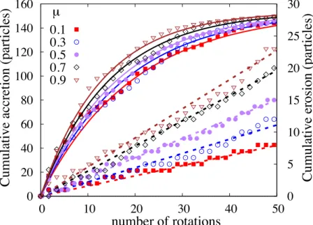 Figure 4 The exponential increase function of accretion (continuous lines) and the nearly linear  function of erosion (dash lines) for different values of friction coefficient