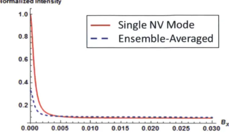 Figure  4-3:  A  plot  (emonIstrating  the  effe('t  of  the  tiransverse  field  on  the  observed signal  when  the  system  is  biased  around  the  excited  state  LAC