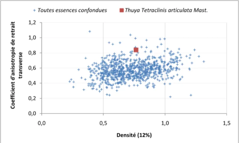 Figure 9: Relation coefficient d’anisotropie des retraits transverses / densité à 12% de 836 espèces  (base de données CIRAD )  