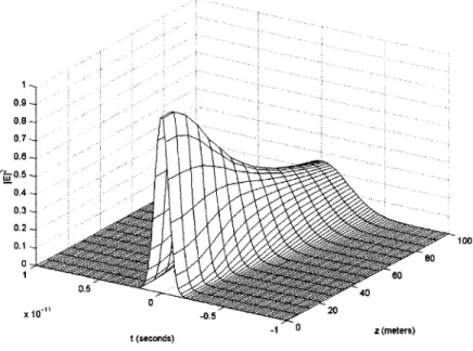 Figure  2-4:  Dispersion  induced  broadening  of a  Gaussian  pulse  in  an  optical  fiber.