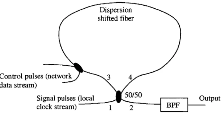 Figure  3-3:  The nonlinear  optical loop  mirror with control pulses  adding an imbalance between  CW  and  CCW  pulse  streams  for  3R  all-optical  regeneration.