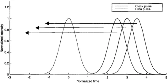 Figure  3-4:  Walk-off  of a data  pulse  through  a clock  pulse.  Timing jitter  in the  data pulse  makes  the  time  at  which  it  is  coupled  onto  the  NOLM,  relative  to  the  clock pulse,  unpredictable.