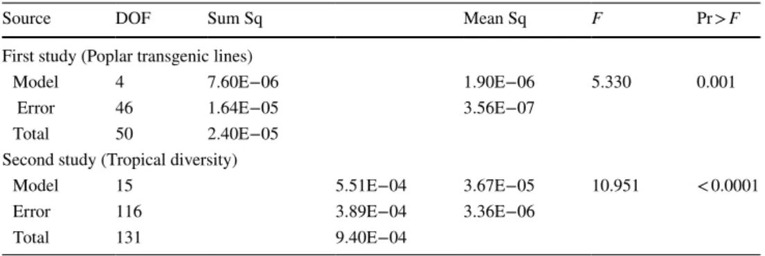 Table 2    Analyses of variance  of the effect of genotype on  tension wood maturation strain