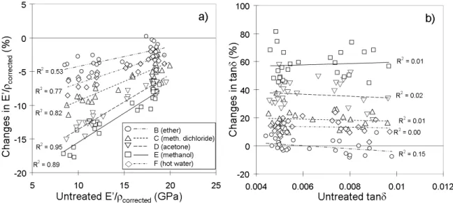 Fig. 6 Variations in vibrational properties after extraction plotted against values for untreated wood; (a) changes  in specific modulus (corrected for extractives’ mass); (b) changes in damping coefficient 