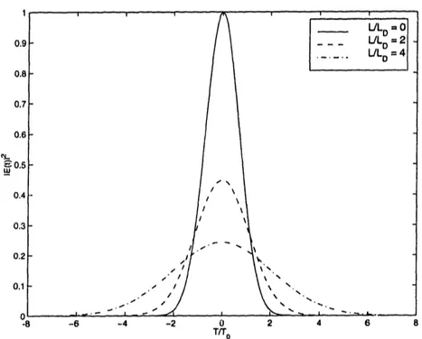 Figure  2-9:  Dispersion-induced  broadening  of a  Gaussian  pulse.