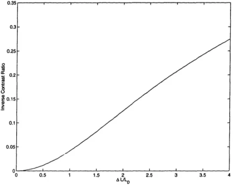 Figure  2-12:  Inverse  contrast  ratio  of  the  UNI  as  a  function  of  the  difference  in dispersion,  AL/LD  =  3 2 L/To 2 where  A/3 2 =  p/2  -32y.