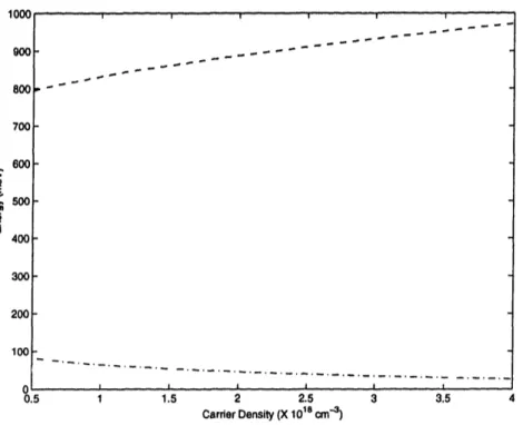 Figure  3-4:  Quasi-Fermi  energies  as  a  function  of  the  injected  carrier  density,  N.