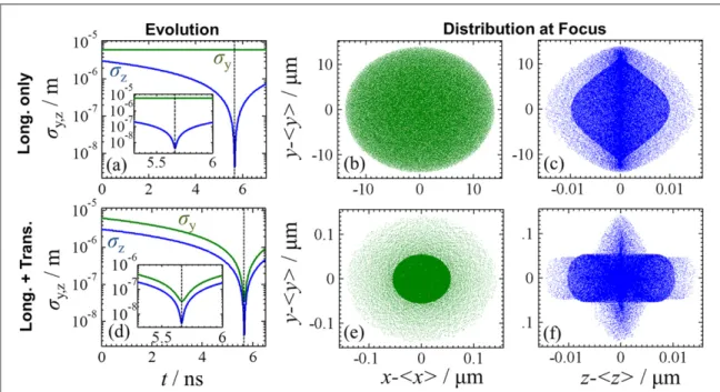 Figure 5. Longitudinal compression of a 30 keV electron pulse from 100 fs to 137 as (longitudinal compression factor C l = 729 ): (a) evolution of standard deviations iny and z, and corresponding spatial distributions at the longitudinal focus (vertical do