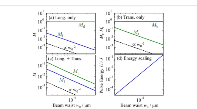 Figure 6. Transverse compression of a 30 keV, 1 fs long electron pulse from a diameter of 28 μ m to an effective diameter of 0.156 μ m (transverse compression factor C t = 179 ): (a) evolution of standard deviations in y andz, and corresponding spatial dis