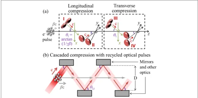 Figure 1. (a) Schematic diagram of three-dimensional electron pulse compression technique using pulsed ﬁ rst-order Hermite – Gaussian optical modes, which are portrayed as pairs of shiny red lozenges