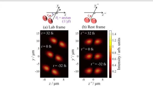 Figure 2. Intensity pro ﬁ le of pulse II (see ﬁ gure 1(a)) at three instances in time in the (a) lab frame and (b) rest frame of a 30 keV electron pulse