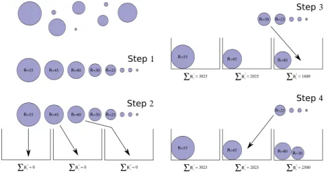 Fig. 4. Load balance algorithm. A set of circular particles (in 2D) is shown, R i 2 being written in each particle, and distributed in 3 processes