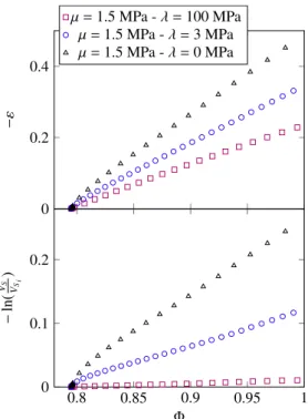 Fig. 11. Evolution of the cumulative vertical strain ε and, the total particles volume change ln(V S / V S i ) as a function of the packing fraction Φ for several values of λ .