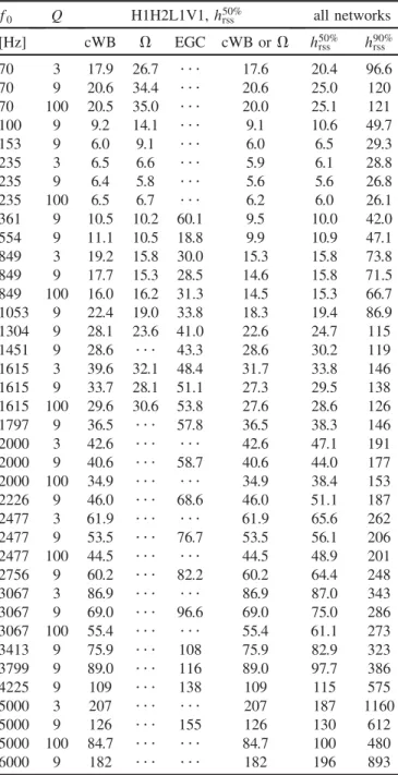 TABLE II. Values of h 50% rss and h 90% rss (for 50% and 90% detec- detec-tion efficiency), in units of 10 22 Hz 1=2 , for sine-Gaussian waveforms with the central frequency f 0 and quality factor Q 