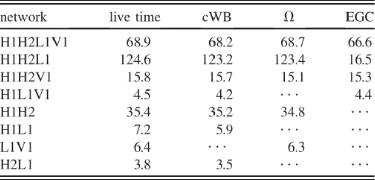 TABLE I. Exclusive live time in days for each detector net- net-work configuration after category 2 DQFs (second column) and the observation time analyzed by each of the search algorithms (last three columns)