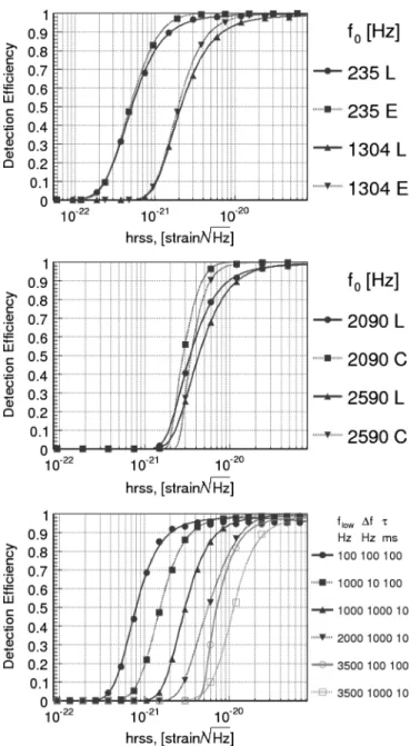 FIG. 4. Efficiency for the H1L1V1 network as a function of distance for the D1 and D4 waveforms predicted by polytropic general-relativistic models of neutron star collapse.