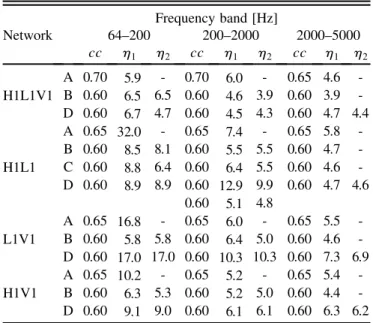 TABLE VII. Thresholds per network, subperiod and frequency band for the homogeneous analyses performed