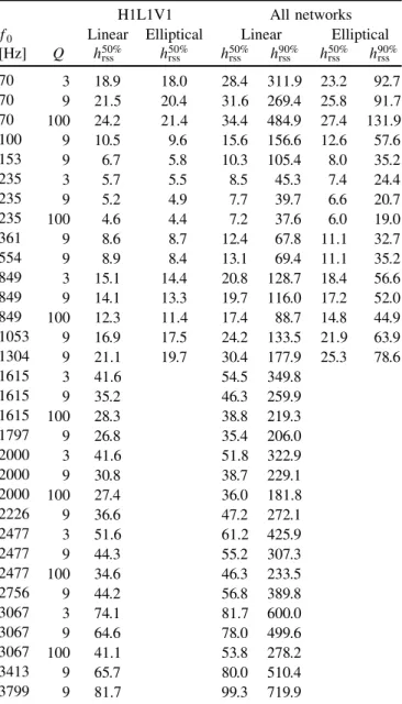 TABLE II. Values of h 50% rss and h 90% rss (for 50% and 90% detec- detec-tion efficiency at the chosen thresholds of 1 =ð8 yrÞ per frequency band), in units of 10  22 Hz  1=2 , for linear and elliptical  sine-Gaussian waveforms with the central frequency 