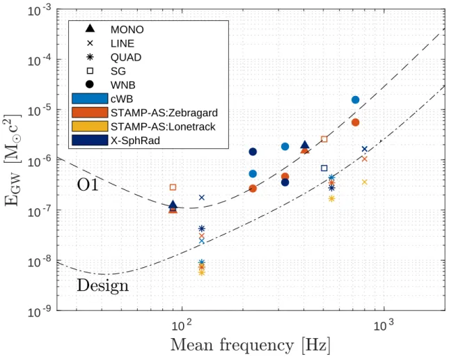 Figure 1. Emitted GW energy versus frequency for sources located at 10 kpc detected with 50% efficiency and a FAR of 1 event in 50 years