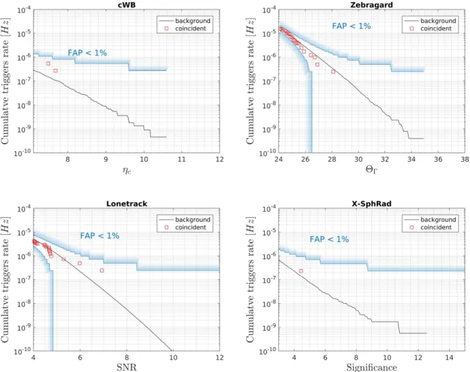 Figure 2. Cumulative trigger rate as function of the triggers’ ranking statistic for the four pipelines