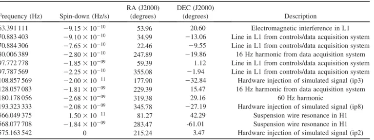 TABLE IV. Outliers that passed the detection pipeline. Only the highest-SNR outlier is shown for each hardware injection and 60 Hz harmonic