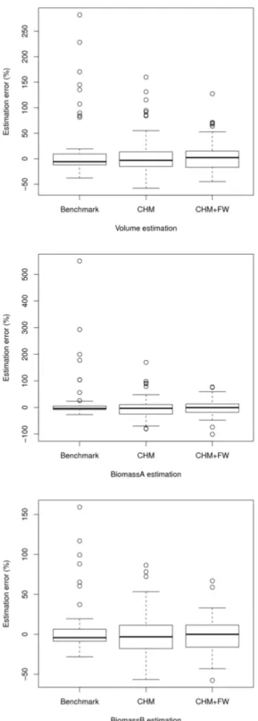 Fig. 2. Error distribution of volume (top), biomassA  (middle) and biomassB (bottom) estimations, for 
