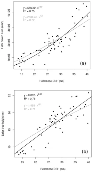 Fig. 6. Power regression models relating field-measured DBH and (a)  crown area retrieved from the CHM and (b) tree height retrieved from  the CHM