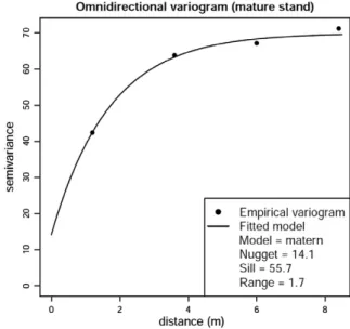 Fig. 5. Directional variograms for six directions in the mature semi-natural stand.