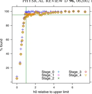 FIG. 1. PowerFlux upper limit validation. Each point represents a separate injection in the 50 – 200 Hz frequency range