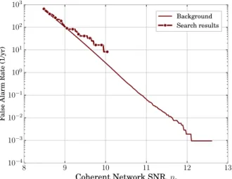 FIG. 1. Search results and backgrounds as a function of the detection statistic for the different searches