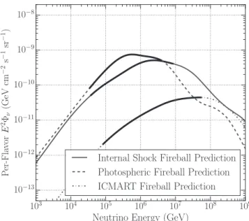 Figure 1. Per- ﬂ avor quasi-diffuse all-sky ﬂ ux predictions, calculated with the γ spectra of all GRBs included in this three-year search, for three different models of ﬁ reball neutrino production