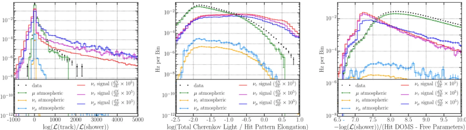 Figure 5 shows the distributions of simulation and data with respect to BDT score. The vertical dashed line corresponds to our optimized ﬁ nal event selection described in the next section