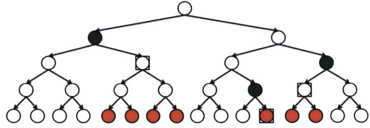Figure  4-2:  A  sub-spanning-tree  of  depth  4  from  7  in  G.  The  red  nodes  are  the  missing nodes