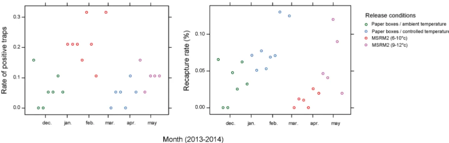 Figure 5. Comparison of paper boxes and vibrator release machine (MSRM2) for Glossina palpalis gambiensis in Senegal