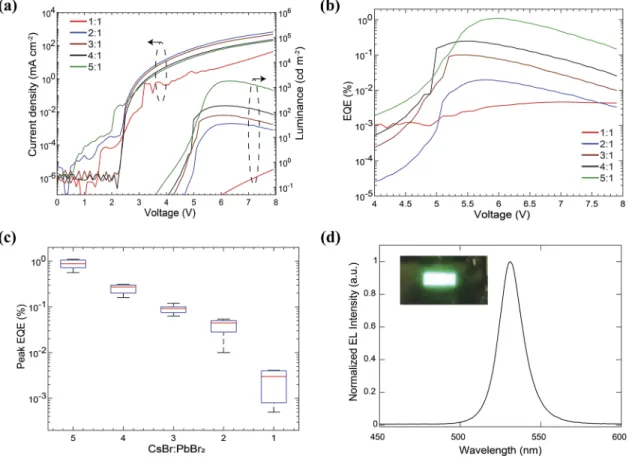 FIG. 4. Performance of vapor-deposited CsPbBr 3 perovskite LEDs with different precursor ratios