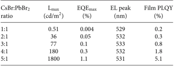 TABLE I. Device performance of all-vapor-deposited CsPbBr 3 based perovskite LEDs with different precursor ratios.