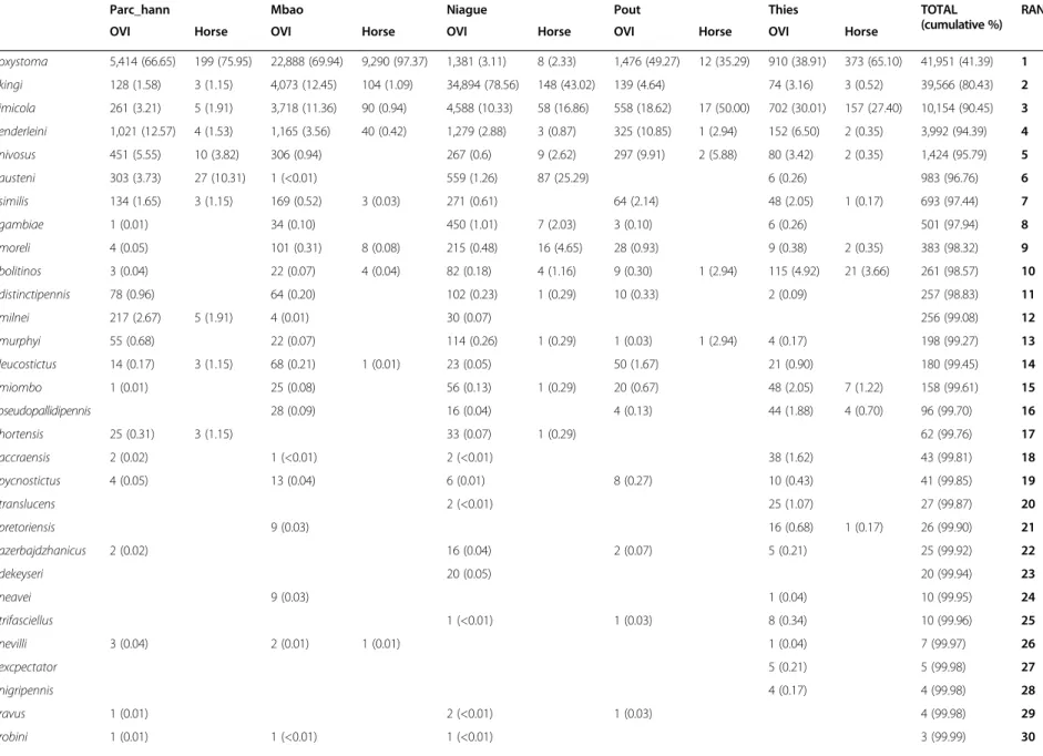 Table 1 Cumulative maximum monthly abundance [number of Culicoides (percentage)] by trap (two light- and horse-baited traps) and by site collected over the year (from July 2011 to October 2012) in the Niayes area of Senegal