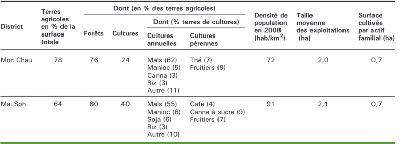 Tableau 1. Mise en valeur des terres, densité de population et taille des exploitations dans les districts étudiés.