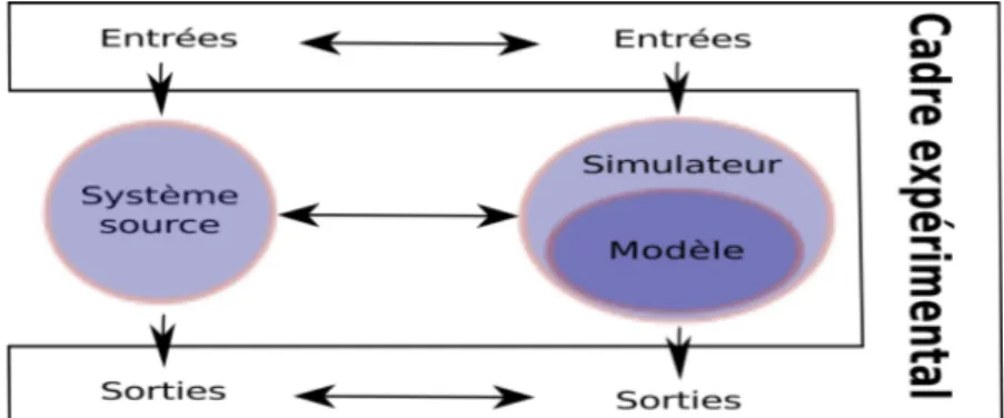 Figure 1 – Cadre général de la modélisation et de la simulation selon Zeigler [ZKP00] et redéssiné par [Aum07]