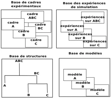 Figure 2 – Les quatre bases dans notre proposition (inspirées de [ZKP00] et [Aum07]). Ce découpage conserve une vision de  compo-sition hiérarchique des modèles et des cadre expérimentaux.