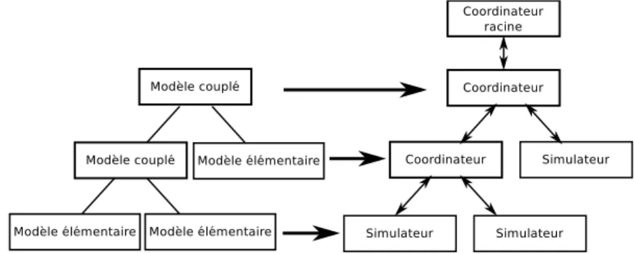 Figure 3 – Correspondance entre la hiérarchie de modèles élémentaires et de modèles couplés avec respectivement la hiérarchie des simulateurs et des coordinateurs associés (repris de Zeigler [ZKP00]