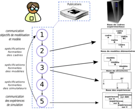 Figure 4 – Correspondance entre l’itération formée par les cinq points de la méthodologie et les quatre bases de notre proposition