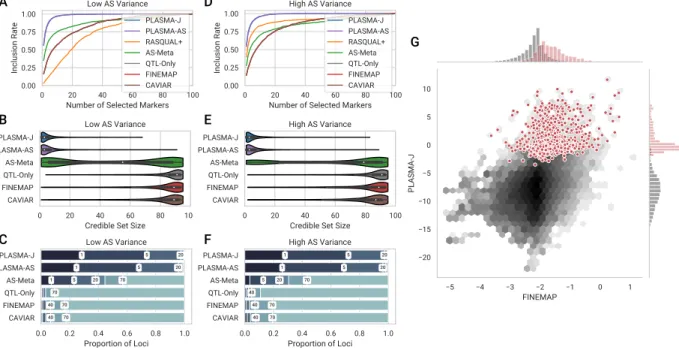 Figure 2: Comparison of fine-mapping methods on two sets of simulated loci of 100 markers and 100 samples each
