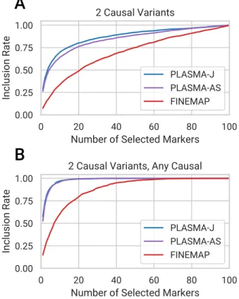 Figure 4: Comparison of fine-mapping methods on sets of simulated loci with two causal variants.