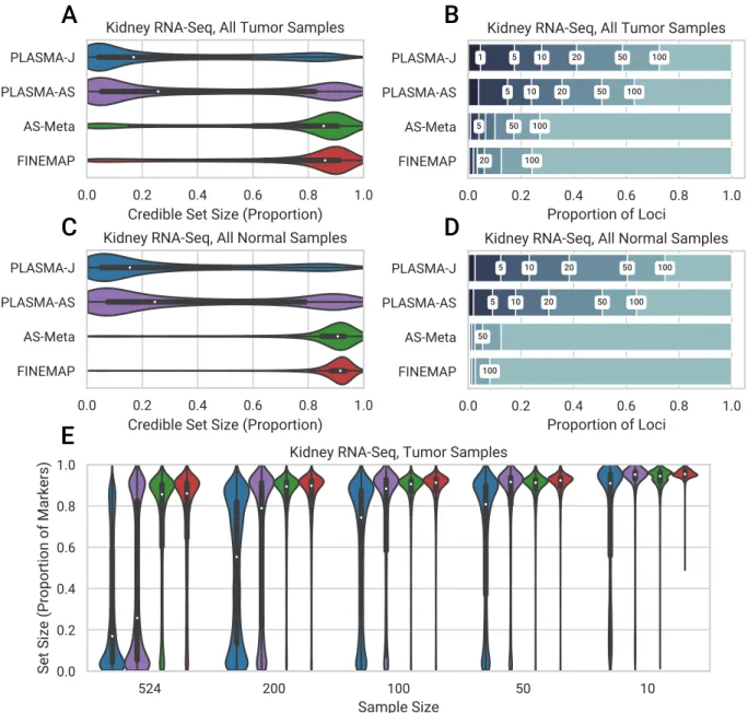 Figure 5: Comparison of the distribution of 95% confidence credible set sizes across loci in kidney tumor and normal samples, with an allelic imbalance false discovery rate of 0.05
