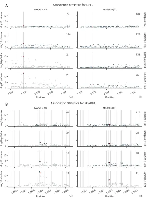 Figure 6: Comparison of AS and QTL associations in the experimentally-verified loci, as a function of sample size