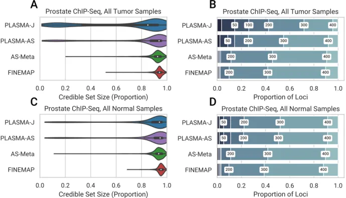 Figure 7: Comparison of 95% confidence credible set sizes for peaks in prostate tumor and normal cells, with an allelic imbalance false discovery rate of 0.05
